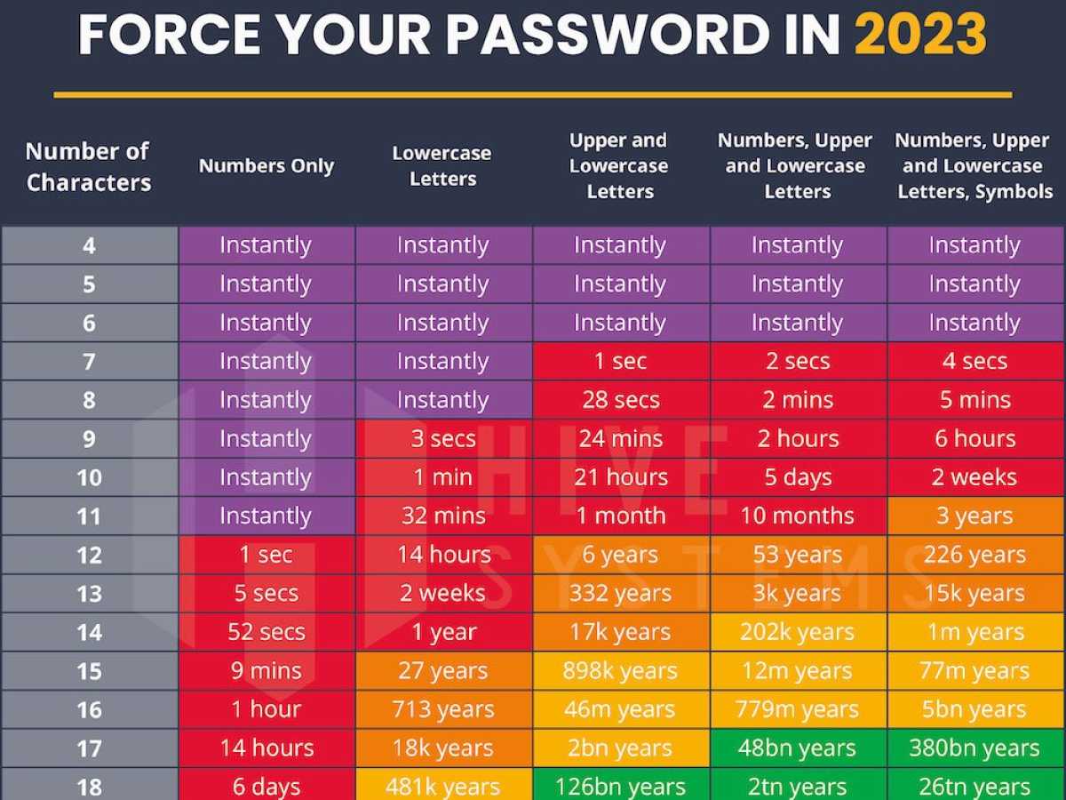 A table of password formats by hackable strength