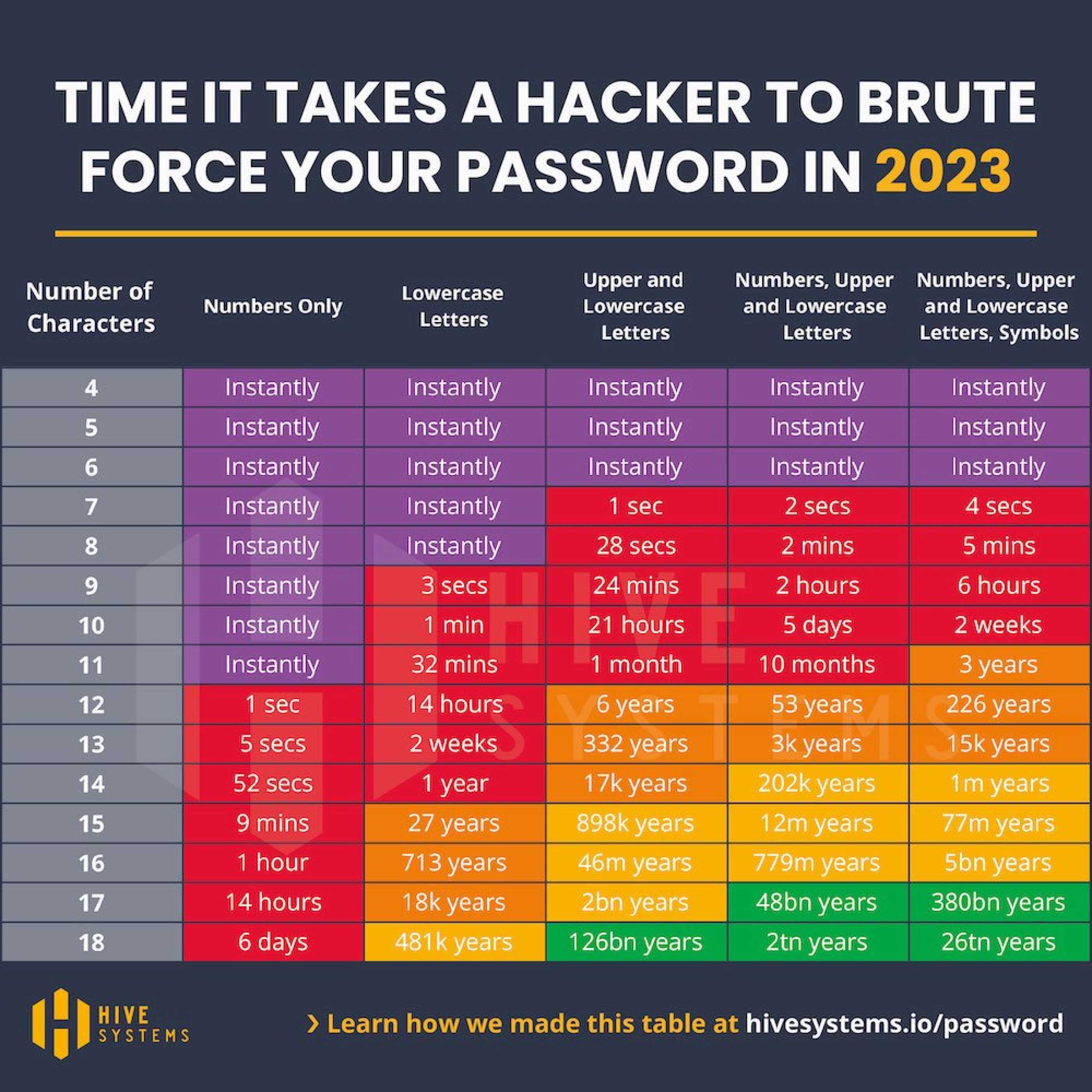 A table of password formats by hackable strength